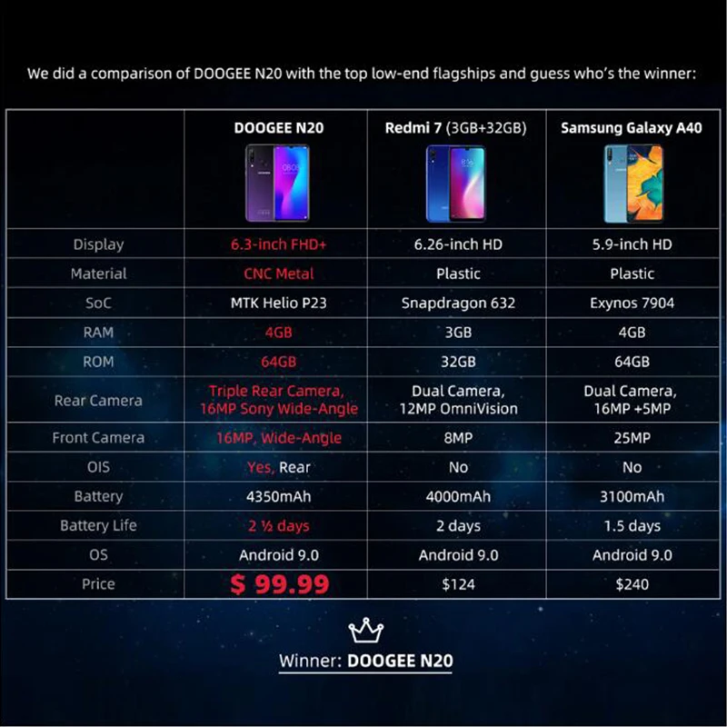 DOOGEE N20, новинка, смартфон, 6,3 дюймов, FHD+ дисплей, 4350 мАч, 4 Гб+ 64 ГБ, четыре ядра, 10 Вт, зарядка, отпечаток пальца, 16 МП, тройная задняя камера