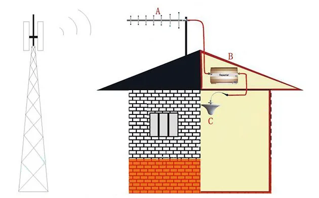 

GSM Dual band 900MHz 1800MHz cell phone signal amplifier HRT20L-GDLong range wifi antenna