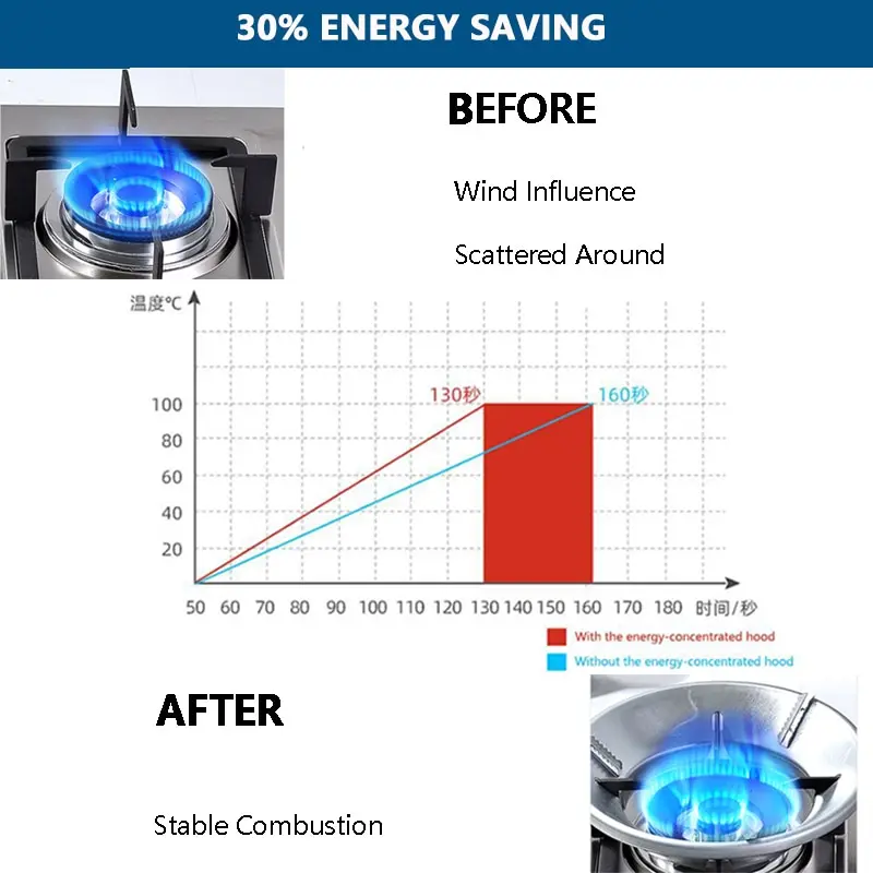 Ветрозащитный кронштейн для газовой плиты энергосберегающая крышка диск