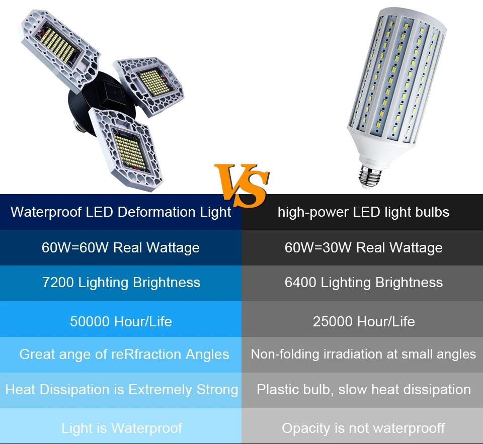 100W 80W 60W E27 LED Lamp 110V 220V LED Bulb Deformable High Power Light For Warehouse Factory Garage Basement Gym