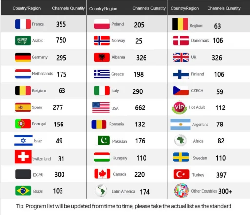 IP tv M3U подписка 7500+ Andorid tv Box Португалия Франция арабский Испания Премиум для Android Box Enigma2 Ssmart tv Box