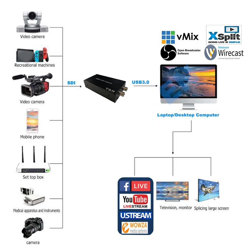 Verkaufen USB3.0 SDI Video Game Capture Recorder 1080P 60FPS Capture Recorder Gerät Live Streaming Windows MAC Linux, Android Os Unterstützung