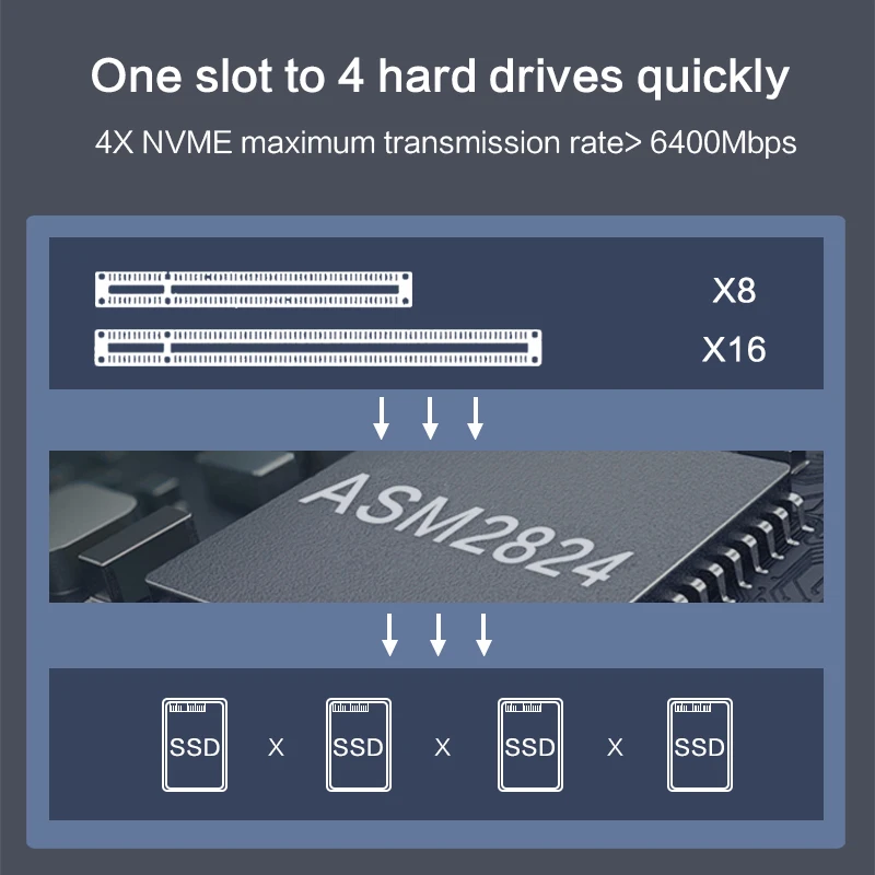 JEYI X4X4 4 * NVME PCIE 3 0 GEN2 TO ASMEDIA 2824 ASM2824 U.2 SSD PCI E GEN3 X8 PCIE3.0 PCIEX16 PCIEX8 PCIENVME 4XPCIE 4XNVME|Платы