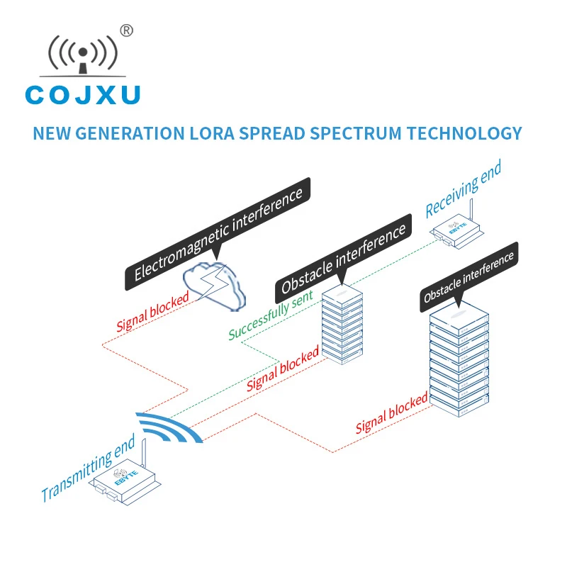 

SX1268 GPRS gprs LoRa 22dBm 433MHz RF to GPRS E90-DTU(400SL22-GPRS) Wireless Transceiver Modem Serial Port Server