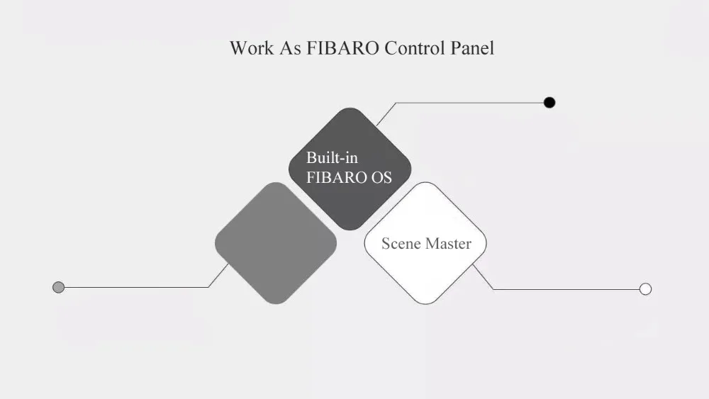 7 дюймов сенсорный экран Управление панель мастер сцены работать с FIBARO домашний центр