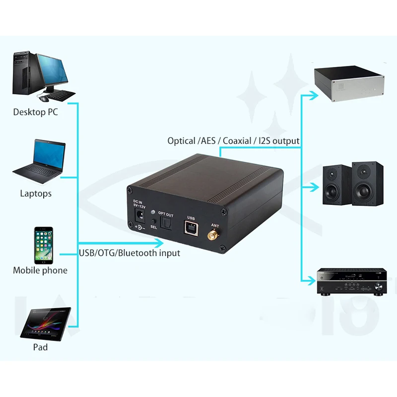 Bluetooth 5,0 беспроводной аудио приемный адаптер цифровой интерфейс USB AES оптический коаксиальный HMDI ies выход Поддержка Aptx HD
