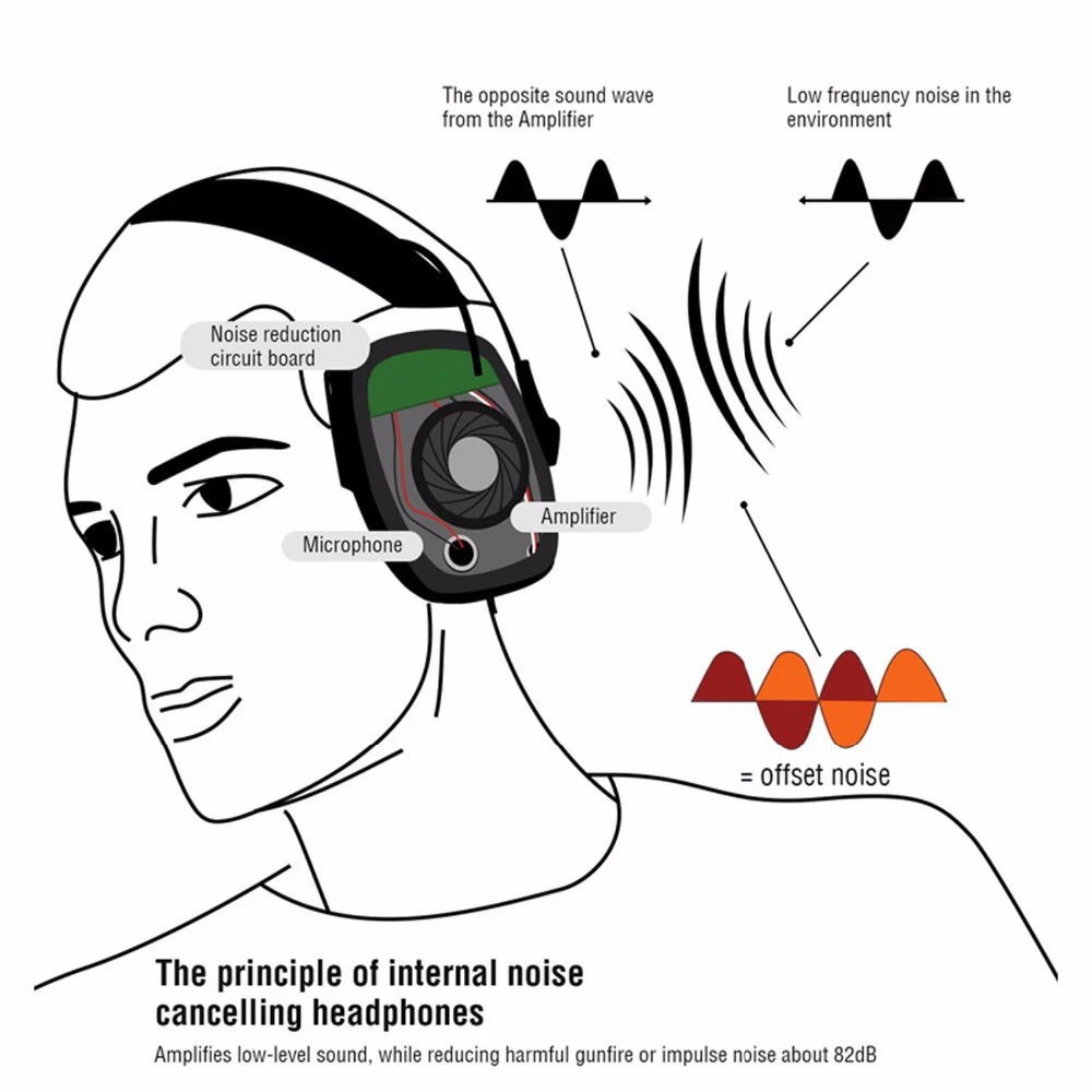 

Electronic Earmuff NRR 25DB Hunting Electronics Protection Hunting Ear Muffs (Olive Green)