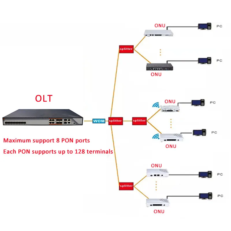 Оптический Терминал F601 GPON ONT б/у порт 1GE функция как у ONU версия 3 0 4 | Безопасность и