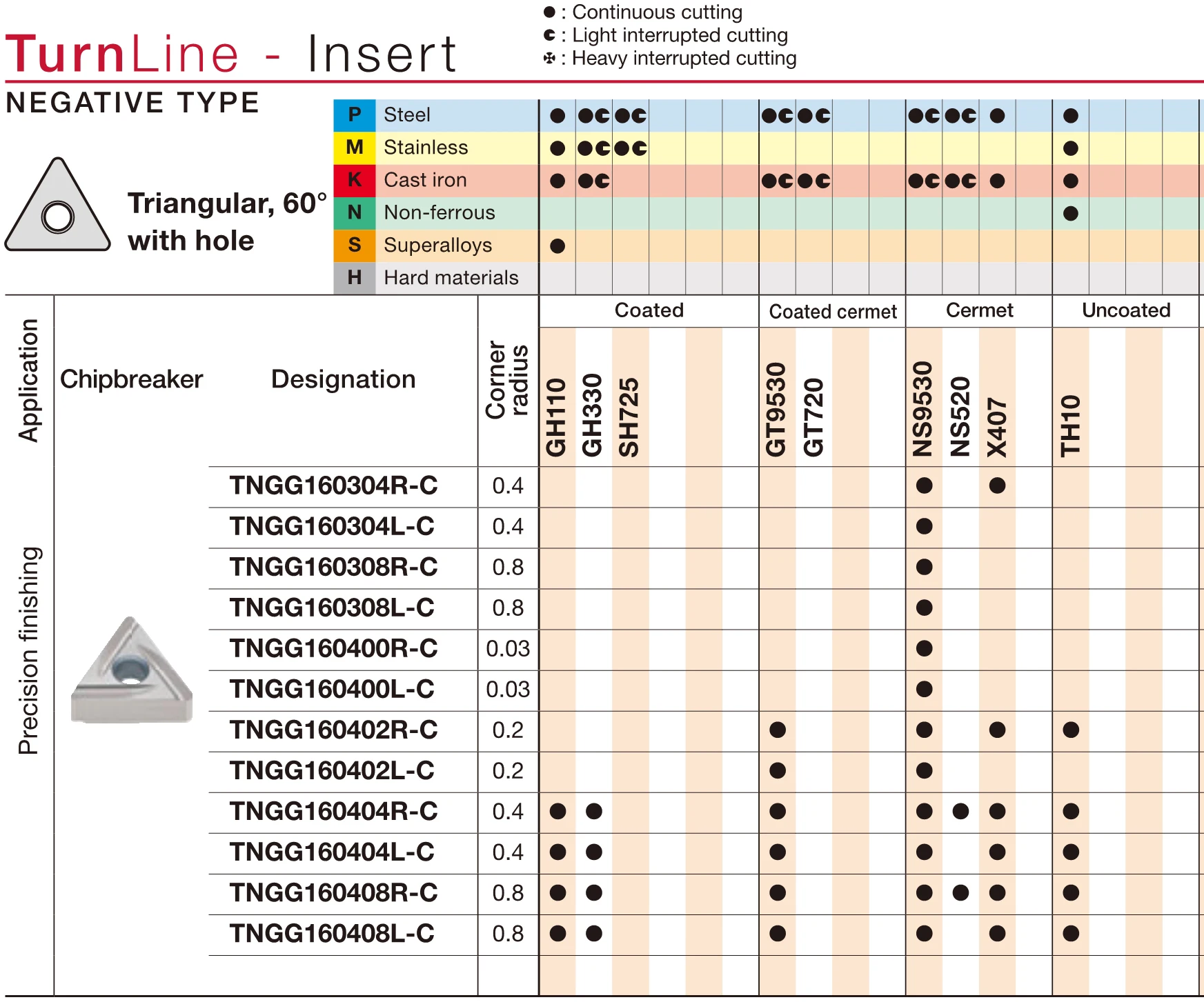 

TNGG160402 TNGG160404 TNGG160408 L-C R-C NS530 TNGG 160402 160404 160408