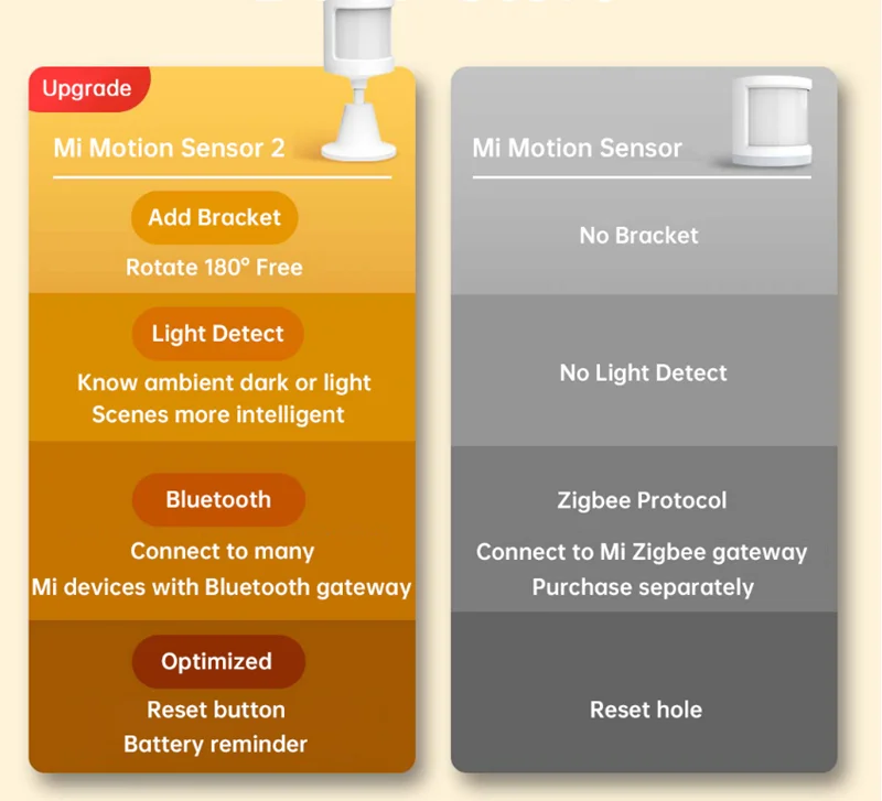 2021 New Xiaomi Mijia Human Body Sensor 2 via Android IOS Smart Movement Motion Connection For Mi home App | Безопасность и защита