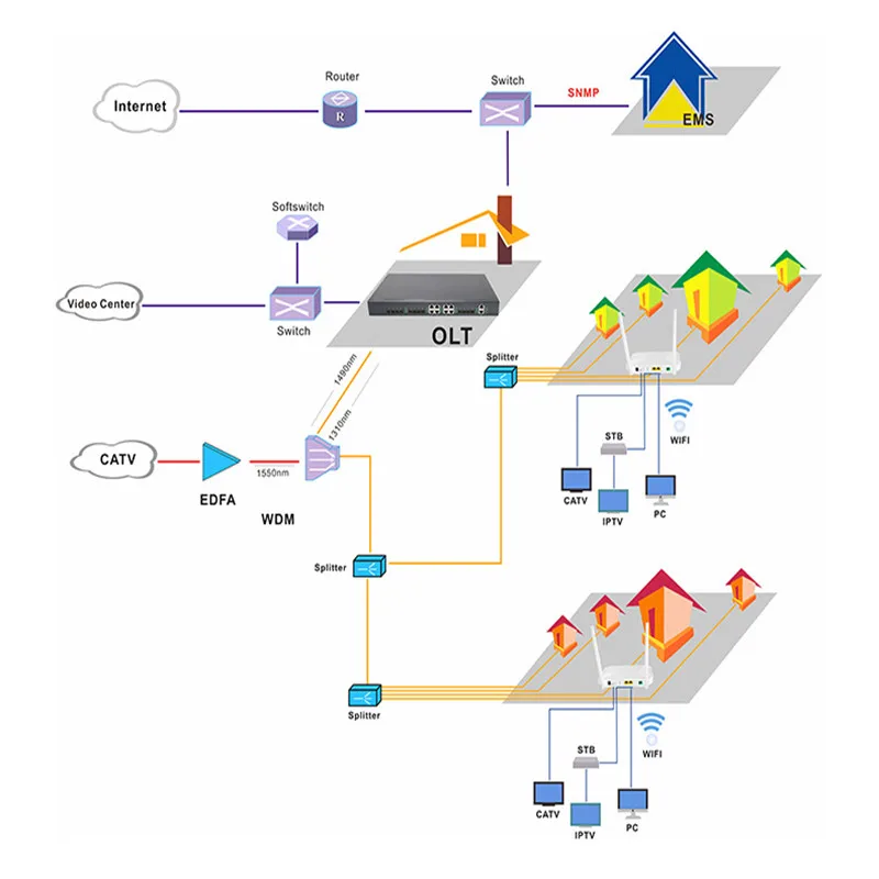 2 4G XPON GPON ONU 1GE + 1FE Wifi CATV волоконно оптический SC/APC 20km совместим с OLT|Оптоволоконное