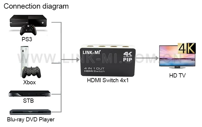 LINK MI H41P HDMI переключатель 4x1 4K x 2K @ 30Hz 3D PIP 4xHDMI женский вход порт 1 конвертер 4 в выход