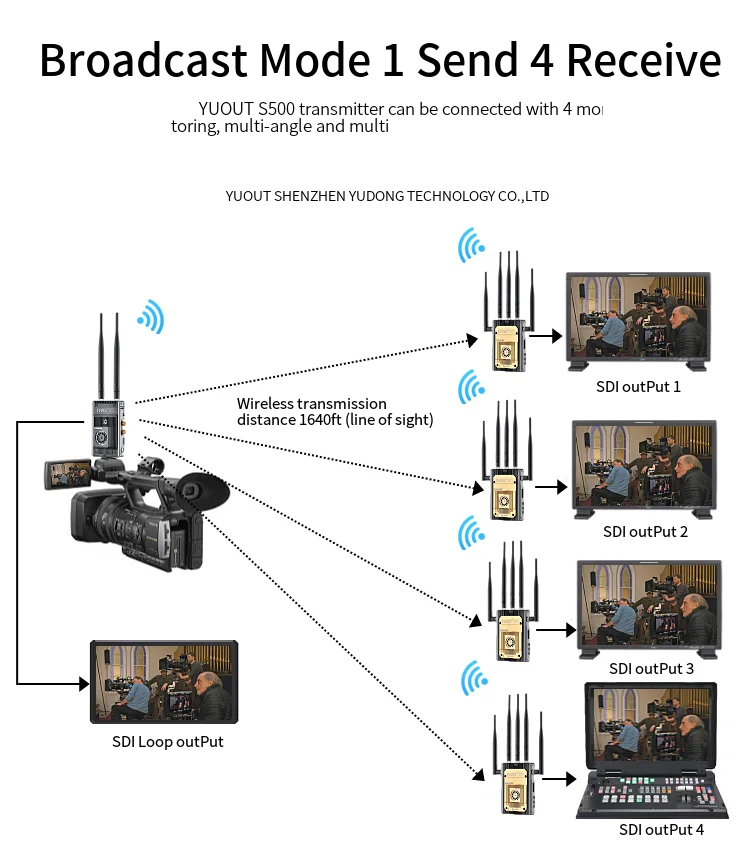 YUOUTS500 без задержки HDMI SDI Беспроводная передача 500 м/1640ft видео передатчик и