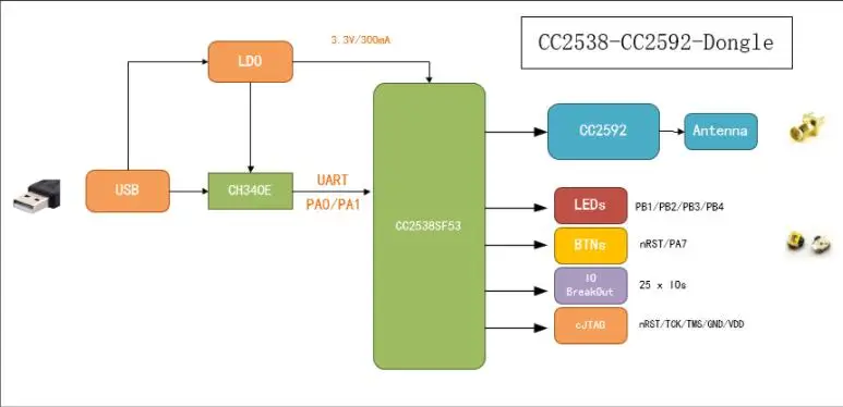 CC2538 CC2592 Dongle 2.4G Zigbee2MQTT 6LowPAN HA | Электроника