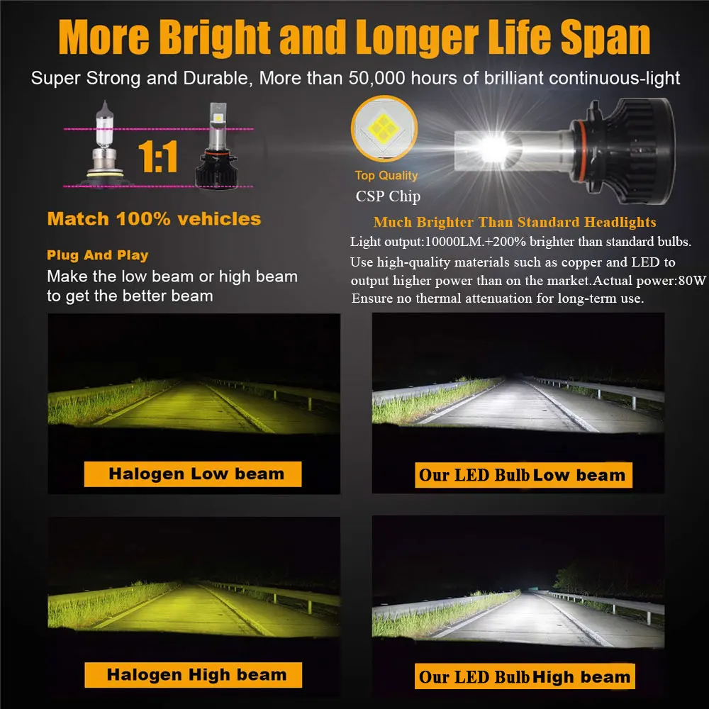 

Bright LED Headlight Bulbs Conversion Kit 9006 LED CSP Chips 5500K 80W 10000LM Replace LED Lights Plug&Play