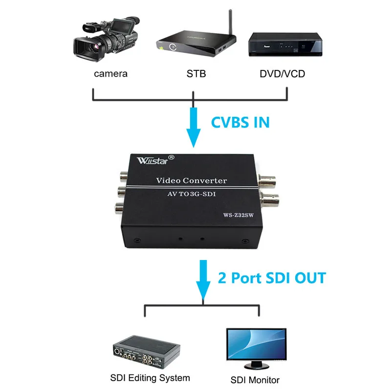 

Wiistar SDI to AV Video Converter CVBS AV 3RCA to SDI Audio Video Converter Adapter Support 1080P for TV Monitor