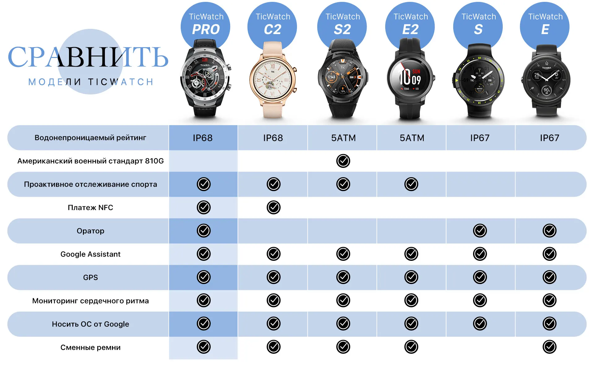 TicWatch S черные Смарт-часы Bluetooth Smartwatch с gps Android и iOS совместимый Google Wear OS IP67 Водонепроницаемый