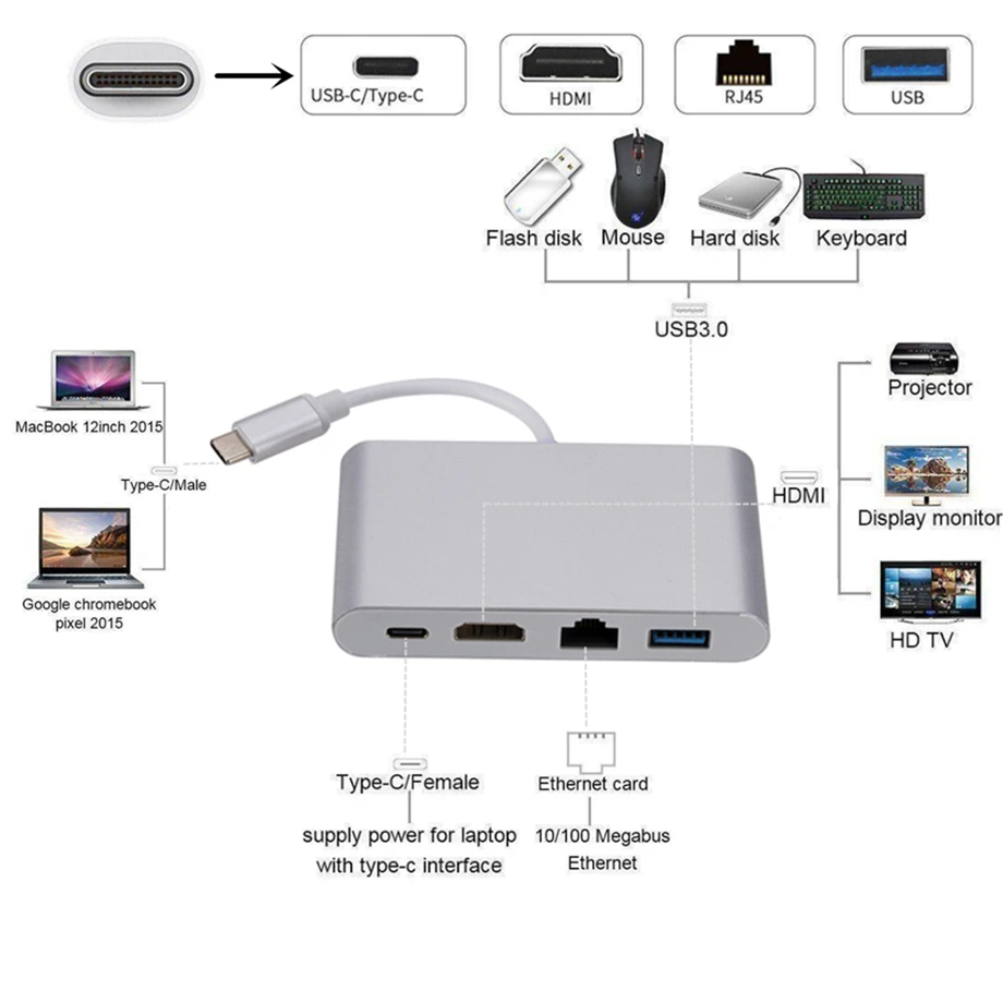 PzzPss USB Type C USB3.1 to HDMI 4K+RJ45 Gigabit Ethernet+USB 3.0 Hub Adapter USB-C Splitter for Macbook Air Pro Samsung | Электроника