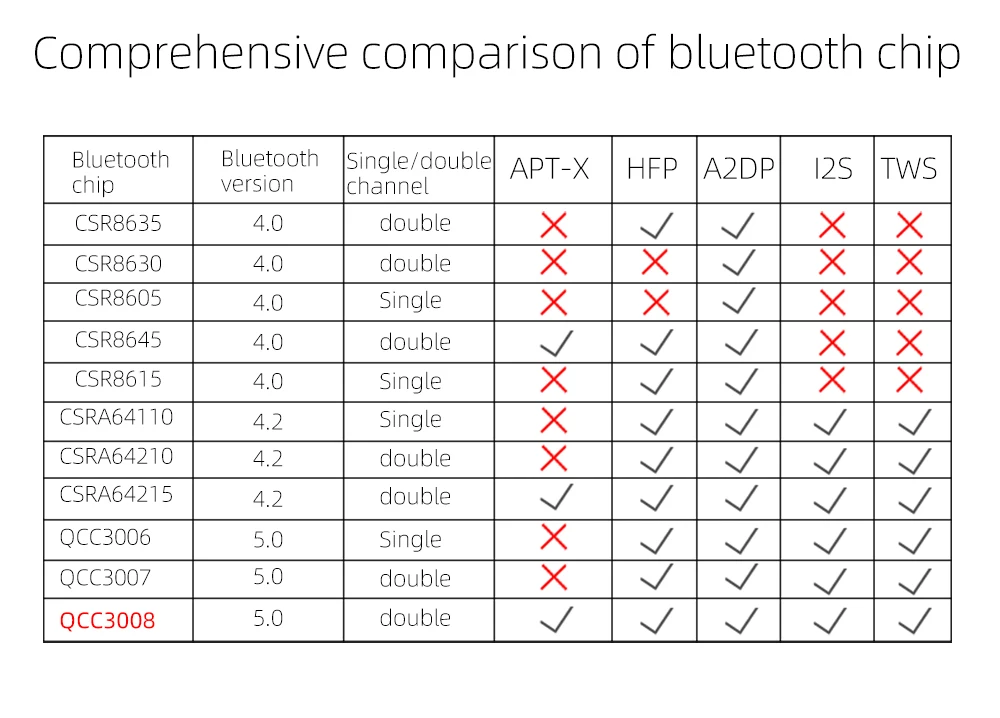 KGUSS BH1 DAC QCC3008 Bluetooth 5,0 CS8406 аудио декодер PCM5102A APTX усилитель для наушников