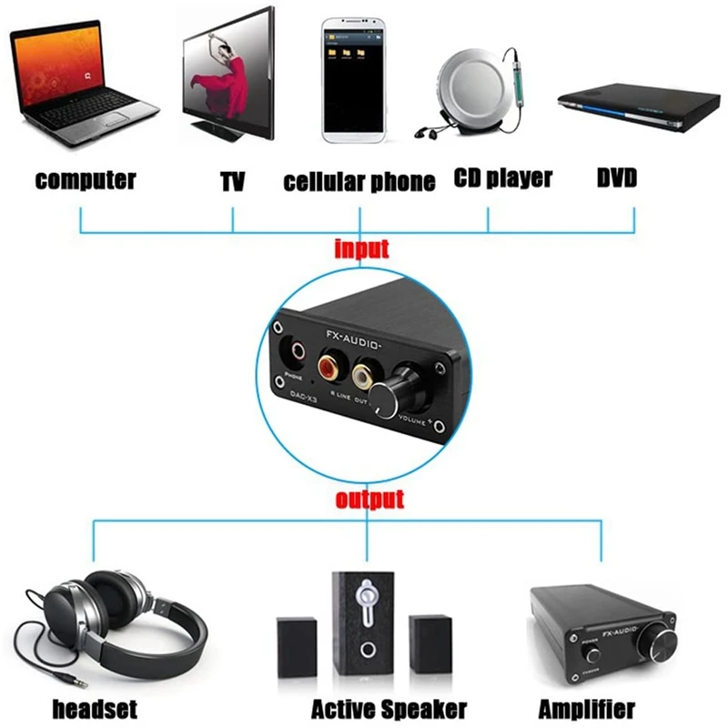 Декодер FX o DAC X3 Fiber USB 24 бит 192 кГц декодер для наушников усилители