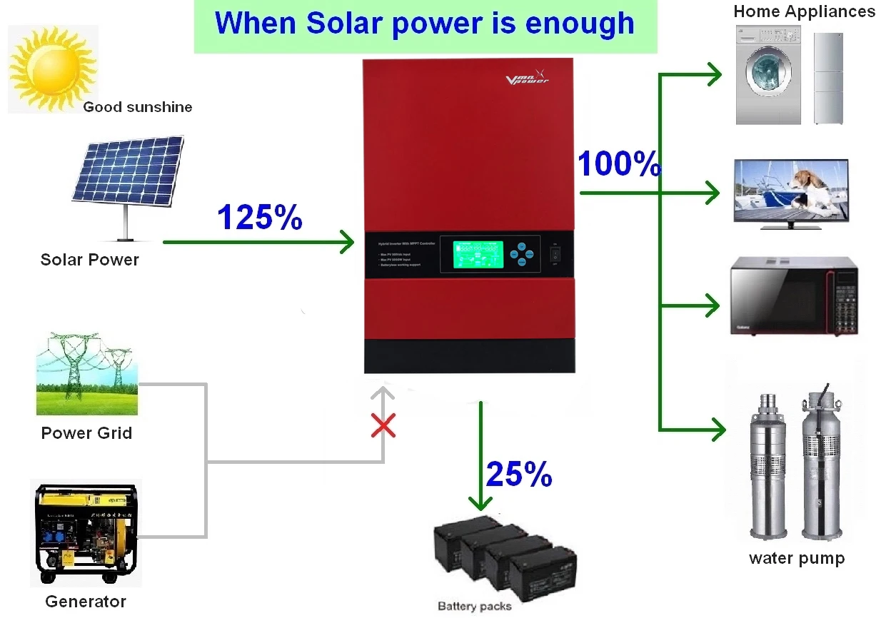 

Vmaxpower factory price 5KVA DC 500V Off grid high frequency solar Batteryless hybrid power inverter with 80A mppt controller