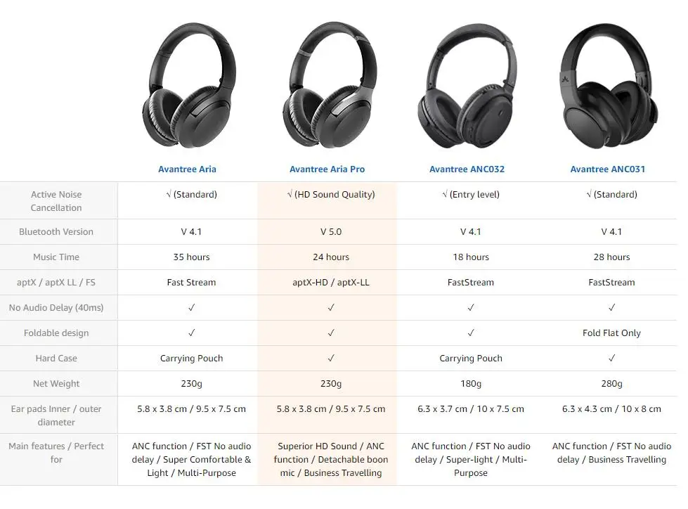 Avantree Bluetooth 5,0 активные наушники с шумоподавлением, aptX-HD наушники с накладным ухом ANC со съемным микрофоном для ТВ ПК