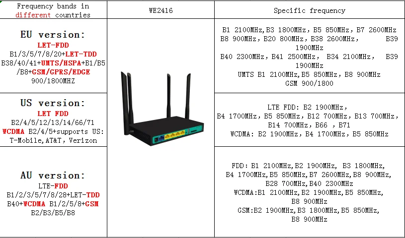 4G Wi-Fi маршрутизатор 5 портов маршрутизатор с sim-картой USB WAP2 802.11n/u/b/g 300 Мбит/с 2,4G маршрутизатор LAN WAN 10/100M PCI-E routet
