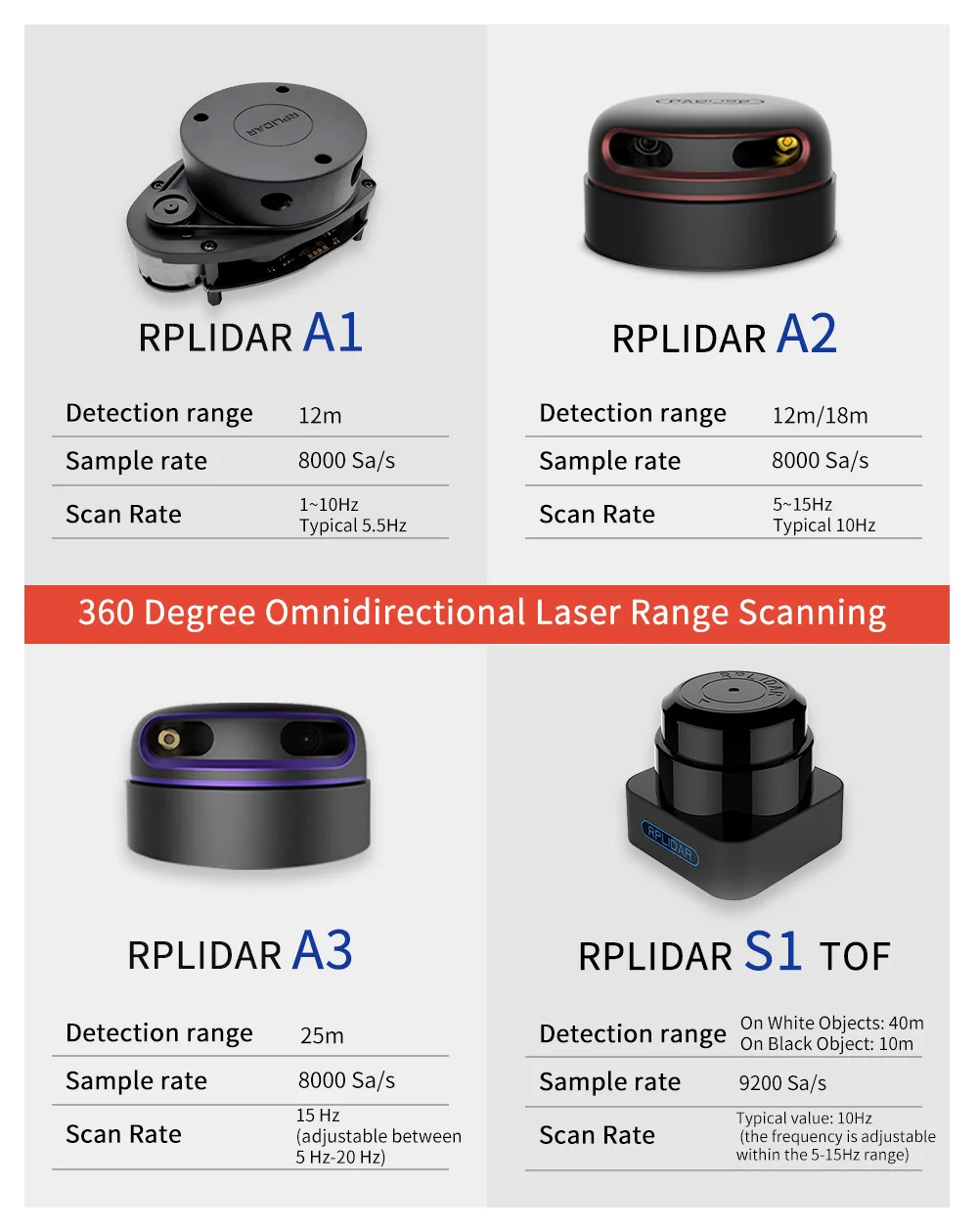 Slamtec RPLIDAR A1 2D 360 градусов 12 метров сканер радиуса сканирования lidar датчик для предотвращения препятствий и навигации роботов