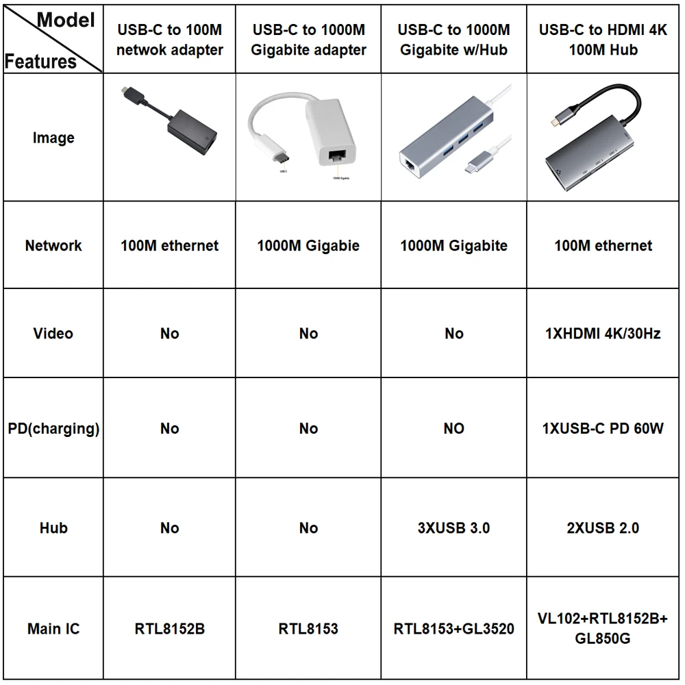 USB Type C Hub HDMI-compatible Ethernet Adapter USB3.1 to RJ45 Gigabit LAN Network 3.0 adapter(Realtek chipset) | Компьютеры и офис