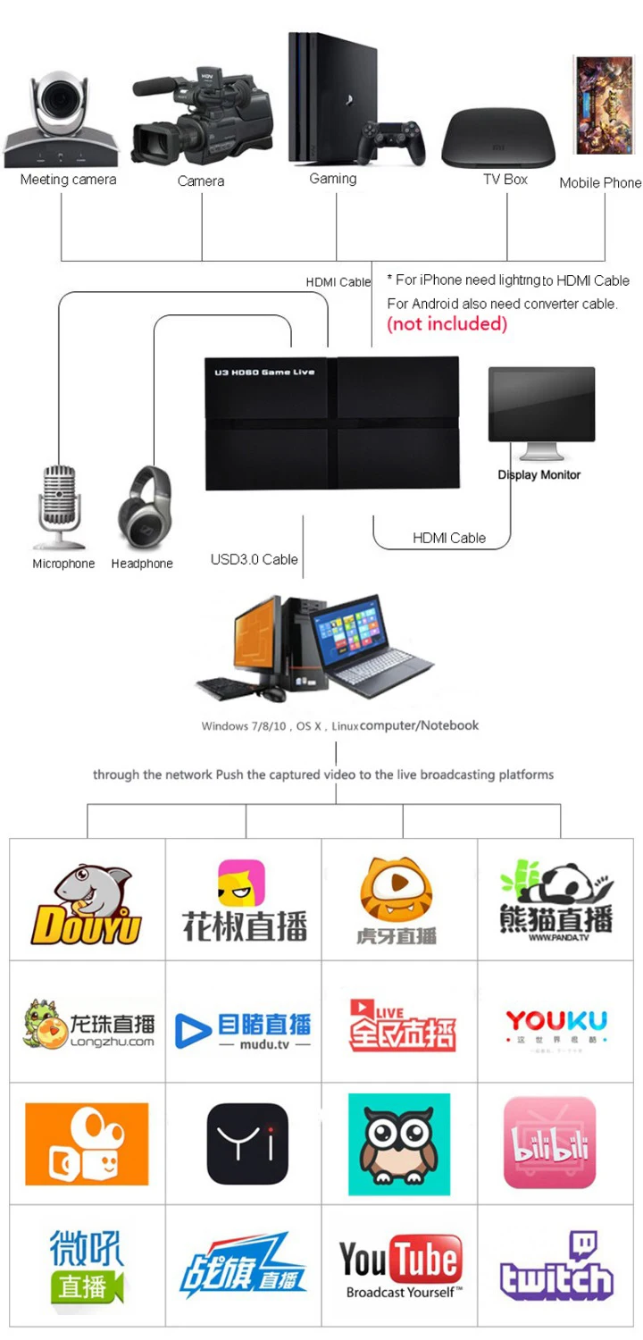 Ezcap263 1080P    XBOX PS4,  -,  DVD, HDMI/YPBPR/AV CVBS,  Mic,   USB 3, 0