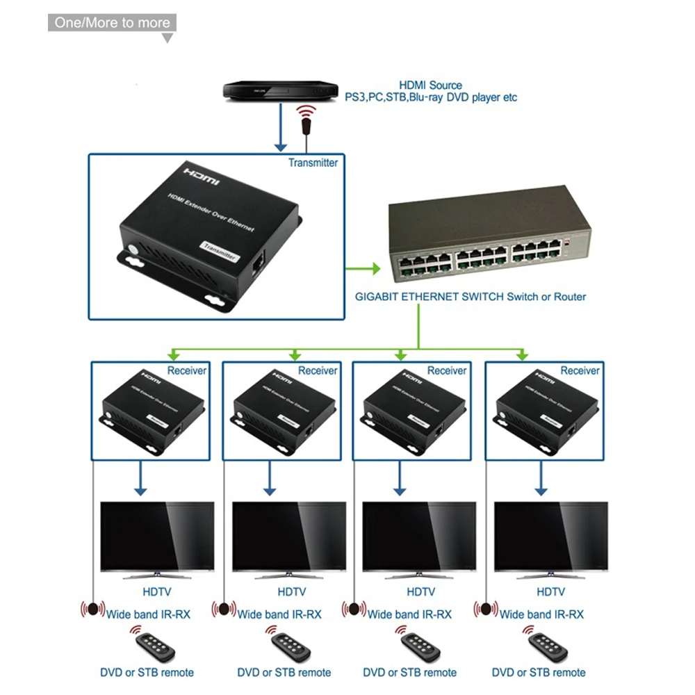LINK-MI EX22 120M HDMI-удлинитель через Ethernet Cat5e IR LAN Многоадресная трансляция поддержка