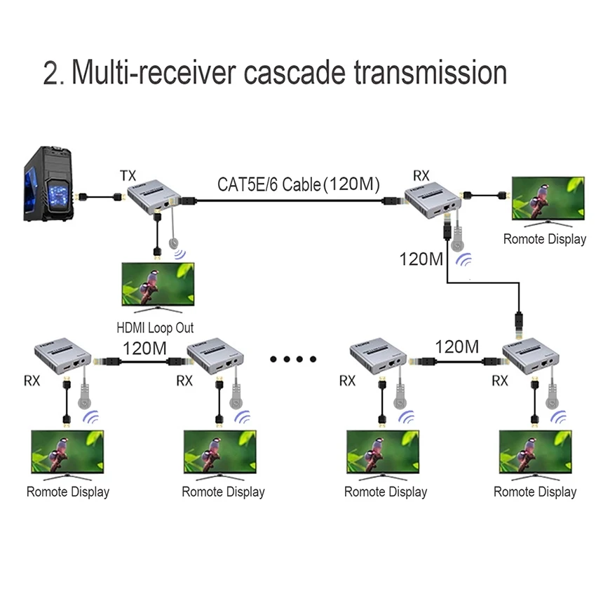 

Extender Transmitter Receive HDMI 4K @ 30 P 1080 HZ 120 M Por Ethernet RJ45 CAT5e/6 Cabo Do Lacete local- com Controle Remoto IR