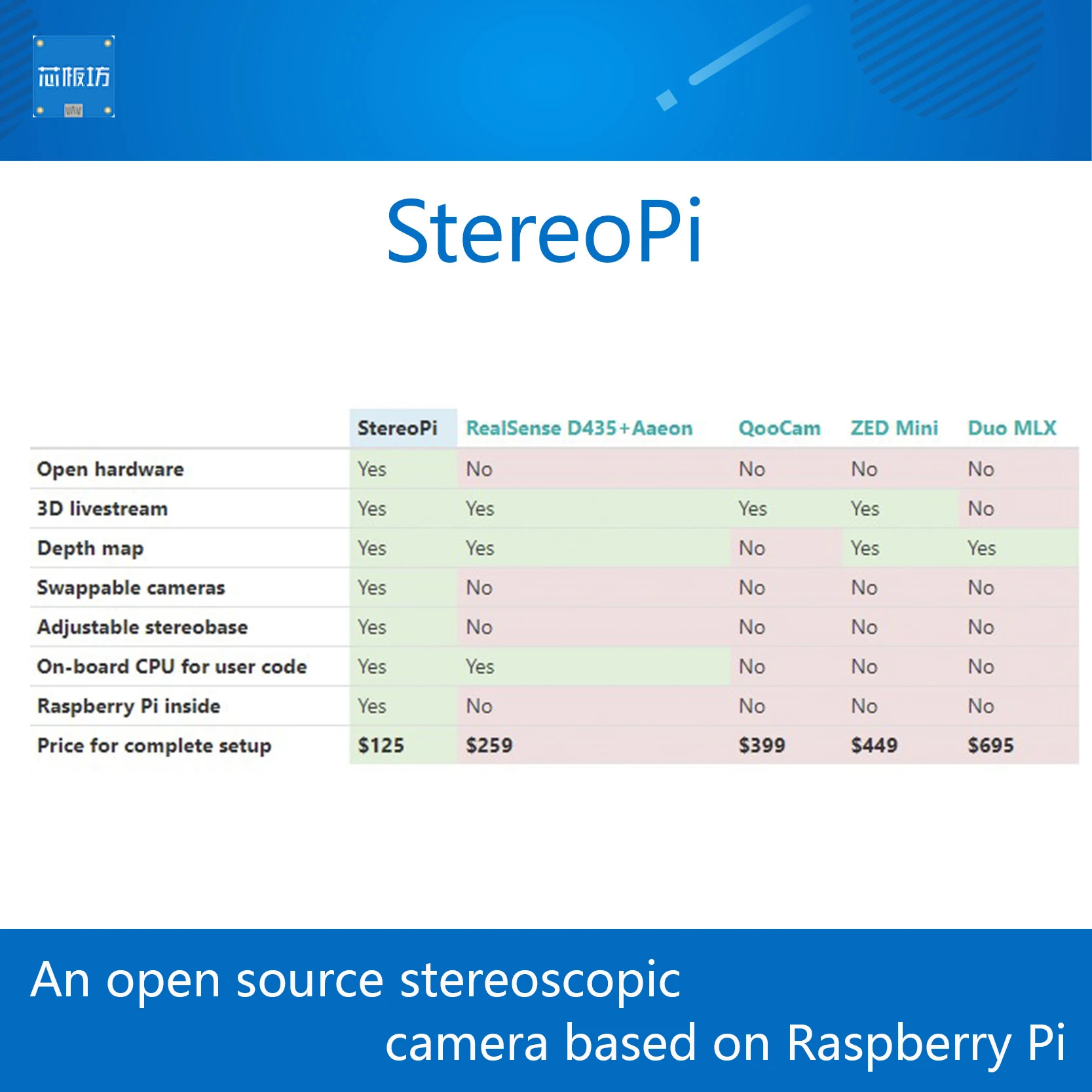 StereoPi модуль бинокулярного видения стереоскопическая камера с открытым исходным