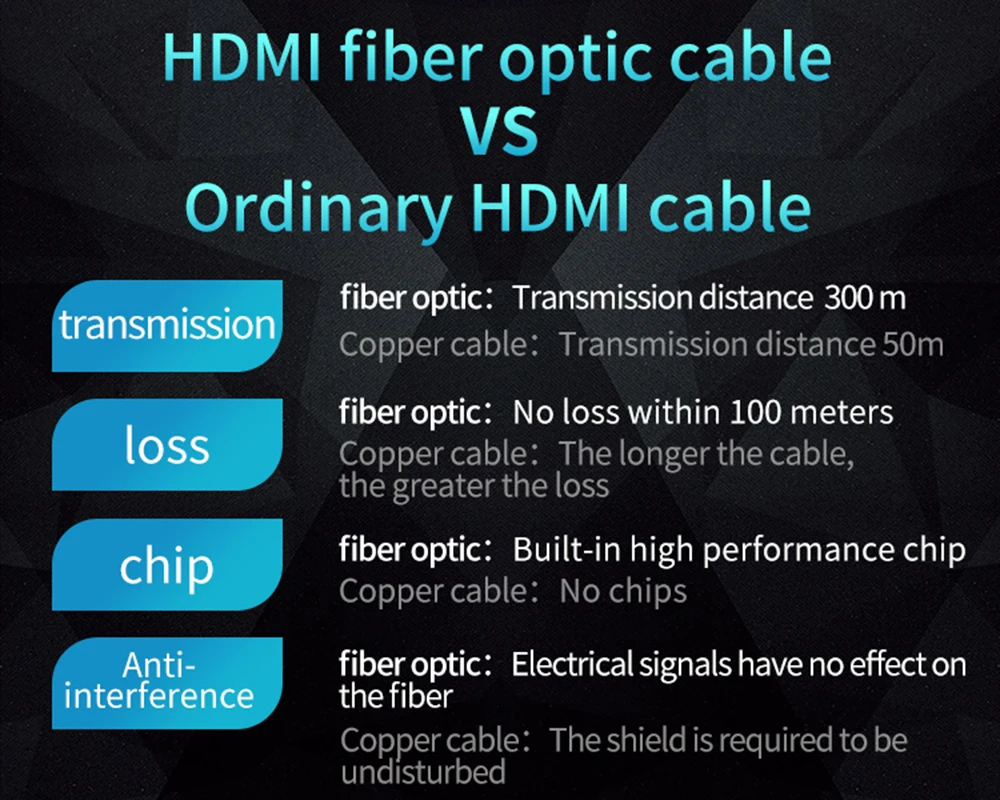 Волоконно-оптический HDMI 2,1 кабель Ultra-HD(UHD) 8K кабель 120Hz 48Gbs с аудио-видео HDMI шнур HDR 4:4:4 без потерь усилитель