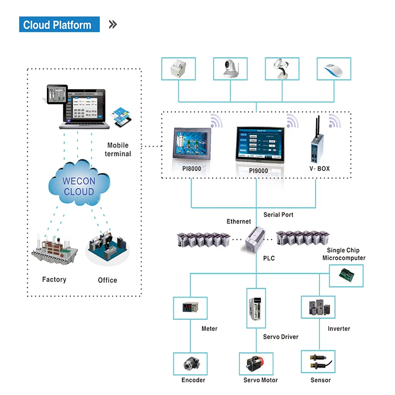 Промышленный IoT шлюз IIOT V-BOX поддерживает все PLCs modbus и webscada на облаке через RS232