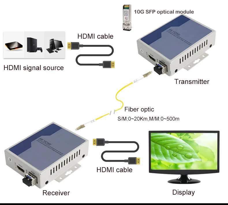Расширители 4K HDMI незапрессованные по оптоволоконному одномодовому волокну до 10