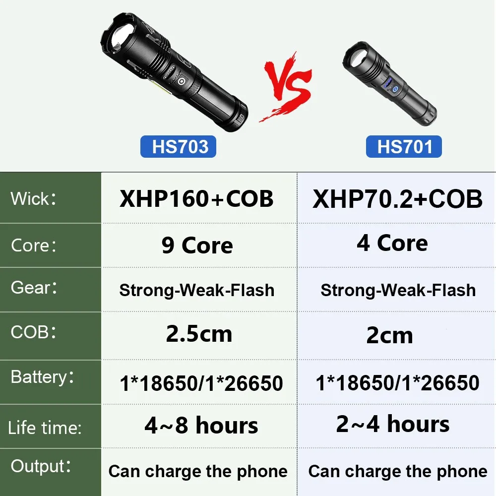 xhp160 new led flashlight 700000 lumen led torch most powerful cob rechargeable tactical flashlights 18650 xhp90 usb flash light free global shipping