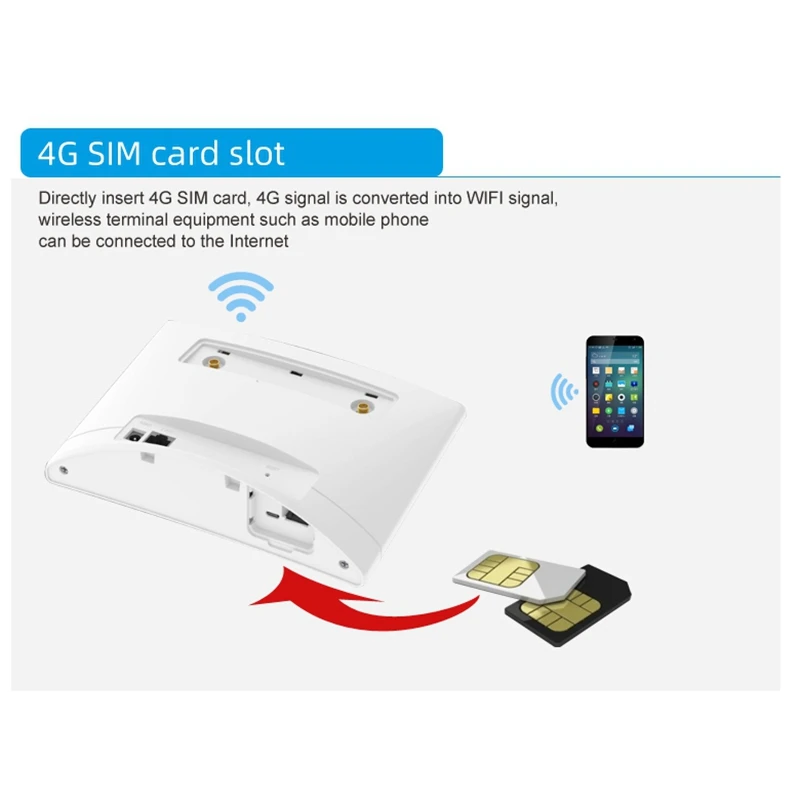 Unlocked 4G LTE Wireless Router 300Mbps Indoor Wireless CPE Router 2Pcs Antennas with LAN Port & SIM Card Slot EU Plug