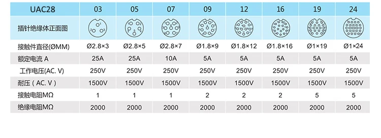 Водонепроницаемый авиационный соединитель IP68 штекер и гнездо 3 5 7 9 12 16 19 24 26Pin 28 мм
