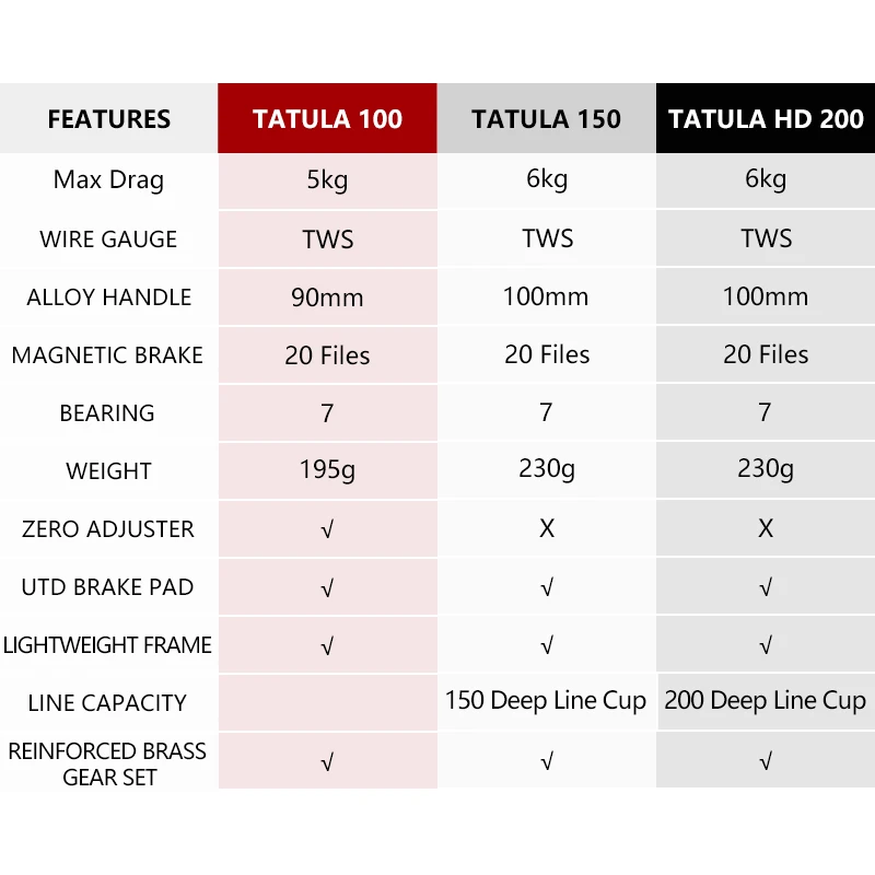 DAIWA TATULA 100 150 200 Fishing reel Baitcasting Reel MAX DRAG 5kg/6kg low profile fishing reel Casting Reel 7BB+1RB saltwater