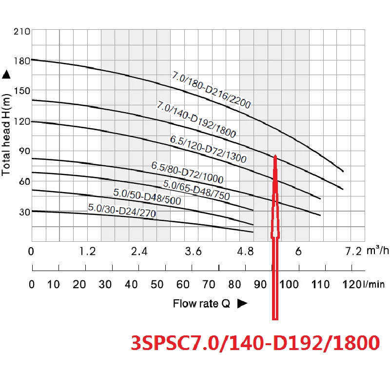DC192V 1800 Вт Бесплатная доставка 3 дюймов солнечных погружной водяной насос с новым