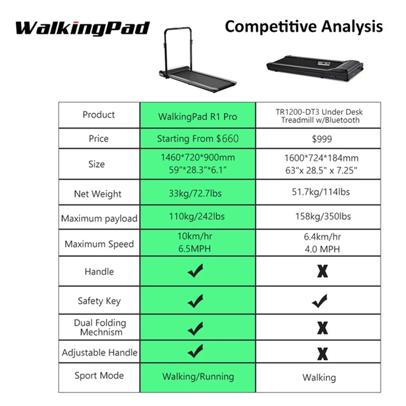 

EU STOCK USA Stock WalkingPad R1 Pro Treadmill Foldable Upright Storage Walking Running 2 in 1 Smart Exercise APP Control