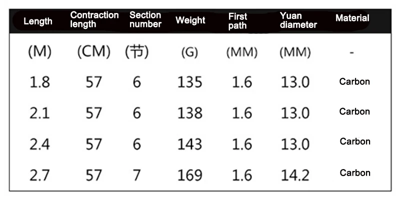 1 8 м-2 7 м стержень карбоновый рыбный полюс телескопическая походная Удочка