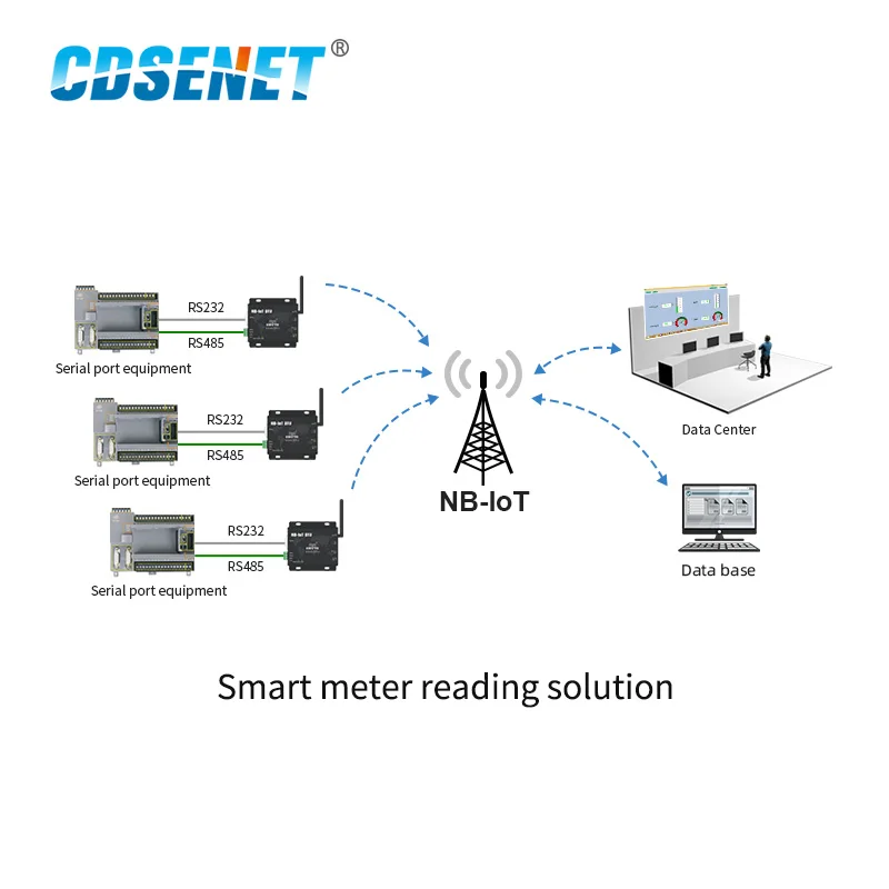 E840-DTU(NB-03) RS232 RS485 NB-IoT беспроводной трансивер IoT Серийный порт сервера CoAP UDP диапазон