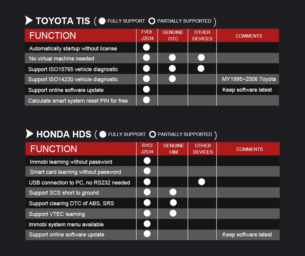 Профессиональный FVDI J2534 инструмент диагностики forMazda для f-ога IDS для VCM лучше, чем ELS27 ELM327 VCM2 Поддержка интернет-модуль