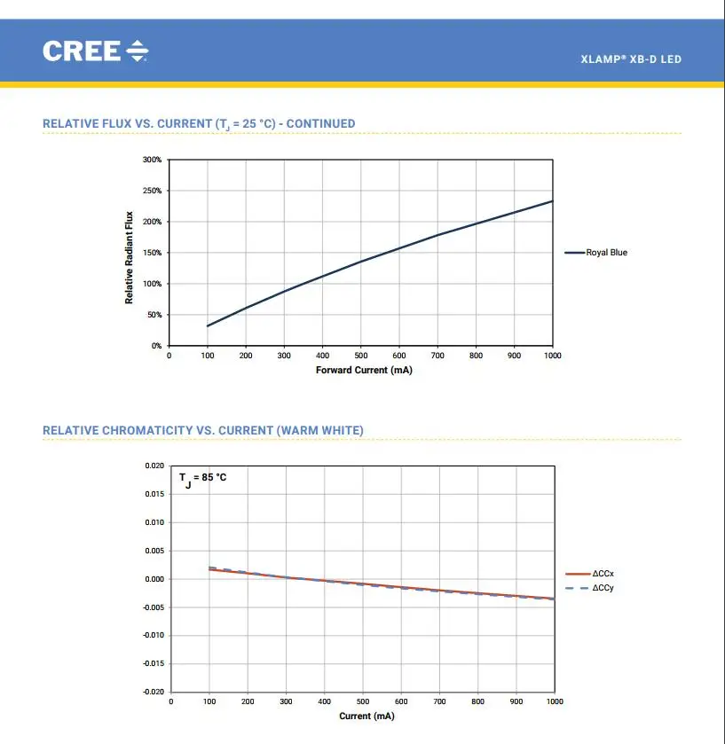 100X Cree XBD XB-D 3 Вт Холодный белый/теплый белый/нейтральный белый/красный/синий/зеленый/янтарный 3 Вт светодиодный