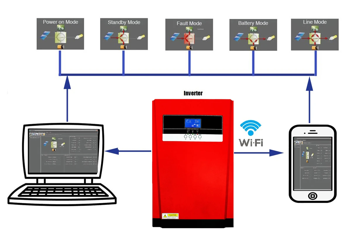 Wi-Fi, солнечный инвертор 5000 Вт Чистая синусоида 220VAC Встроенный со слежением за максимальной точкой мощности 48V 80A за максимальной точкой мощности, Солнечный контроллер заряда Поддержка батареек