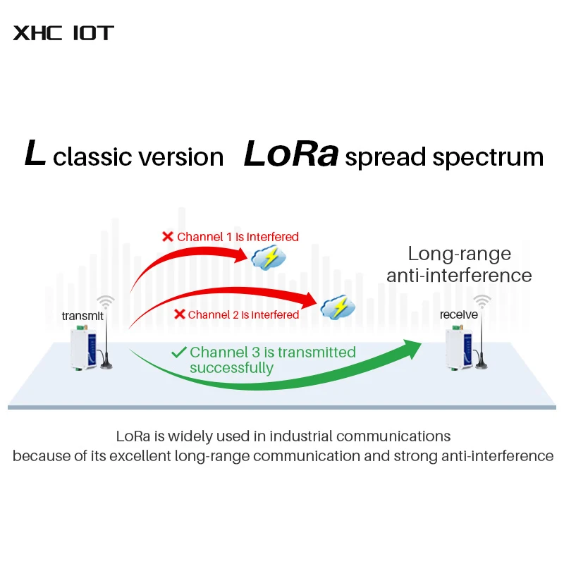 RS232 LoRa Modbus модем 20 дБм 433 МГц 3 км плюс версия большой дальности света (433L20P-232)