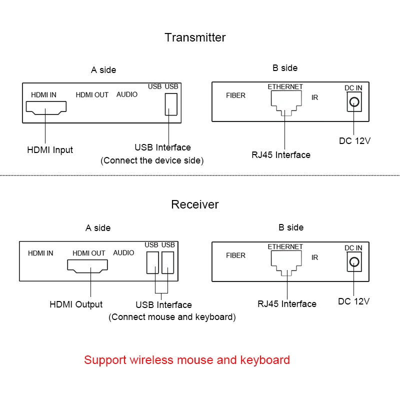 Удлинитель HDMI usb kvm по IP/TCP UTP/STP CAT5e/6 Rj45 Сетевой удлинитель для мыши и клавиатуры
