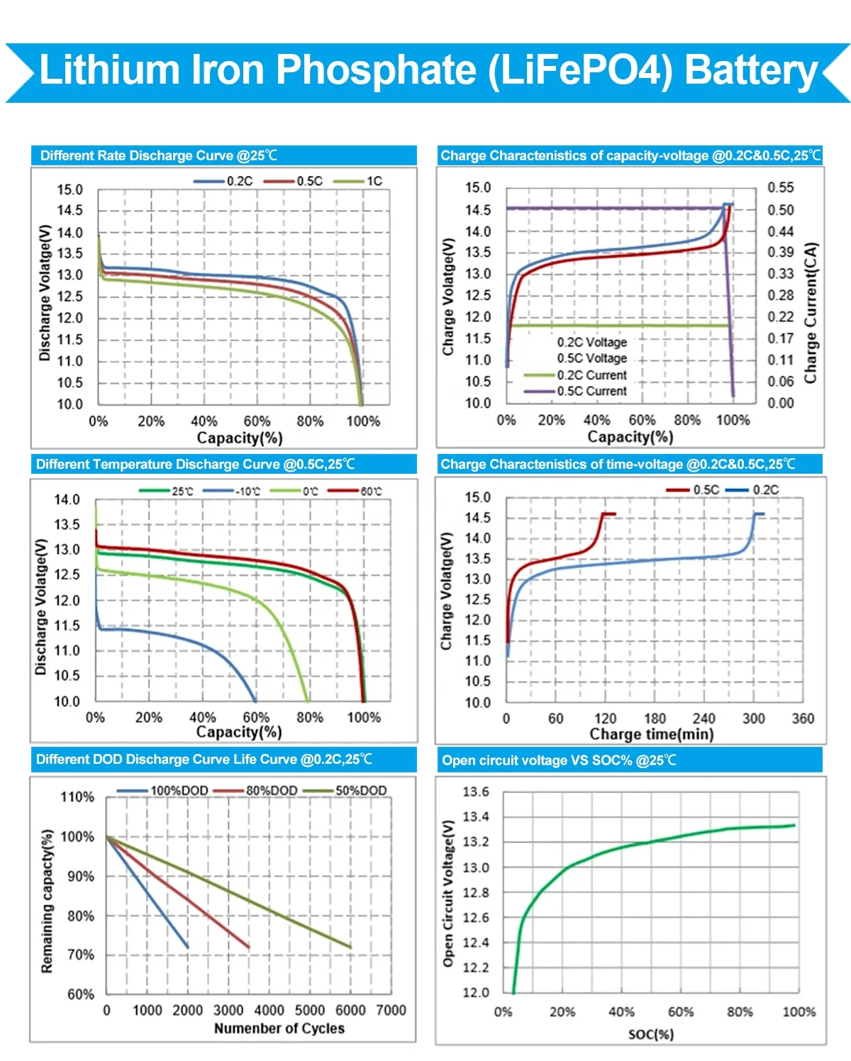 

12V 24V 48V Lifepo4 Lithium Ion Batteries Prices Solar Storage Batterie Lithium 12v 200Ah Deep Cycle LiFePo4 Battery